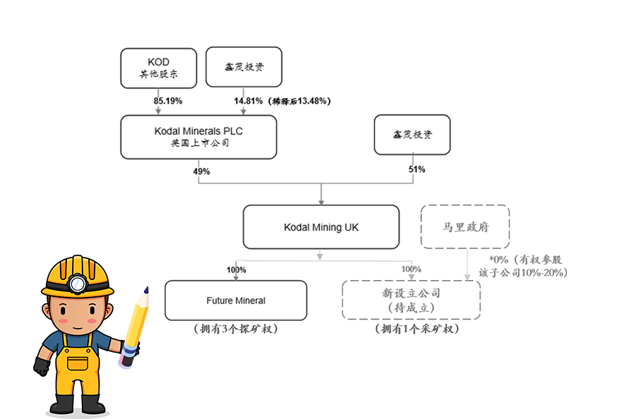 尊龙凯时获马里Bougouni锂矿控股权 加速推进新能源一体化工业链